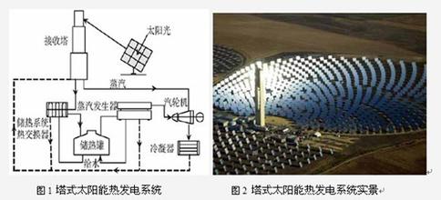  中国太阳能营销整合:“CSP”系统方案（1）