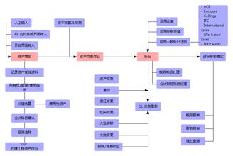  财务管理系列三：固定资产管理