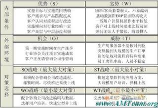  战略管理系列：SWOT分析工具