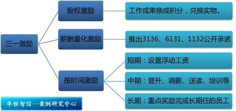  员工期权激励计划 企业核心员工的长期激励计划