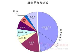  小成本做大品牌 品牌的成本