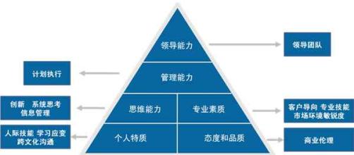  职业生涯规划成就故事 营销人职业生涯如何尽快成就自己