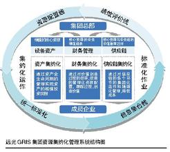  集约经营 经营资源集成与经营资源集约的五大区别