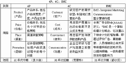  营销4p和4c GC营销挑战4P、4C、IMC