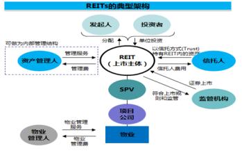  类reits 准reits 私募式准REITs