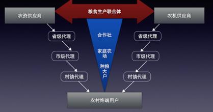  成都和谐国际金融广场 我国和谐农村金融体系的路径选择