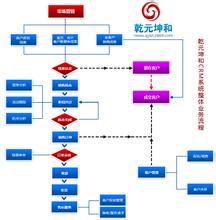  crm流程图 CRM也有流程！