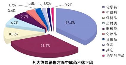  中小企业营销竞争策略 感冒药生产企业的营销策略