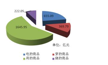  非耐用消费品 耐用消费品销售如何抓住婚庆消费市场