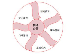  公共关系营销策略 企业营销与公共关系