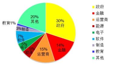  中国血液透析现状 中国中小企业信息化现状及前景透析