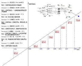  互联网进化史 互联网进化的时间坐标图