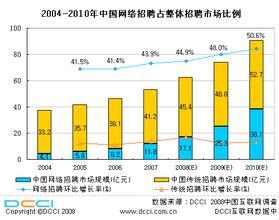  前程无忧手机用时调查 前程无忧线下招聘增长乏力,网络招聘有望成业绩主要驱动力