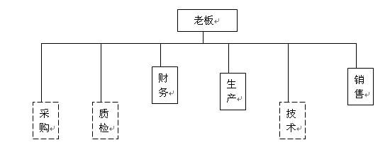  体验在春节手抄报结构 在行走中体验企业管理——组织结构篇