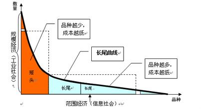  第46节：长尾效应的9种武器(29)