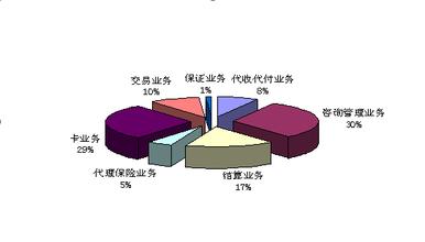  我们的选择：商业银行中间业务发展的对策思考