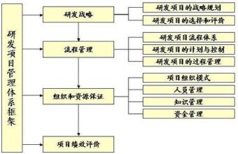  产品研发管理 pdf 第82节：第七编 产品研发管理模式(6)