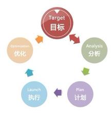  市场营销的基本要素 搜索引擎营销广告的基本要素