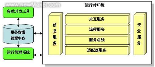  美貌侠女的最终归宿 开源会成为SOA的最终归宿吗？