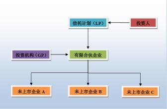  安信信托未来能多少价 信托，中国未来PE的主流