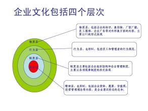  企业文化的三个层次 企业文化层次