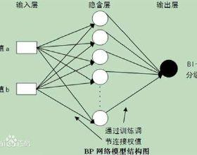  bp神经网络 字母识别 基于BP神经网络的商业银行信用风险识别实证分析