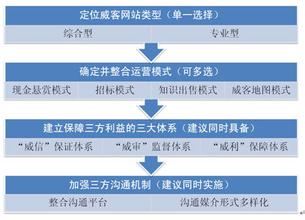  威客的商业模式分析 2008威客模式网站有哪些创新