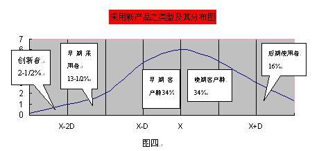  创新管理与新产品开发 新产品开发与上市决策