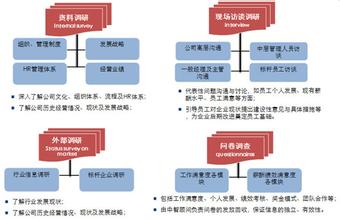  人力资源七大板块 七大环节做好人力资源诊断