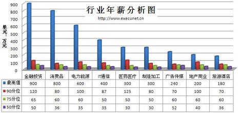  高级职业经理人证书 银行高级经理人市场化的趋势（下）