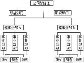  现代企业的组织形式 后现代企业组织革命（一）