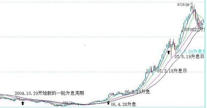  利率变化对股市的影响 利率调整对股市运行影响的分析