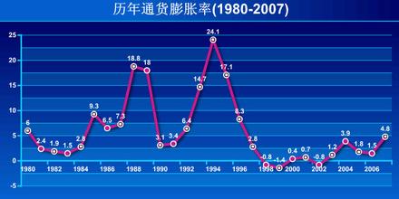 如何降低通货膨胀率 如何科学测算通货膨胀率？