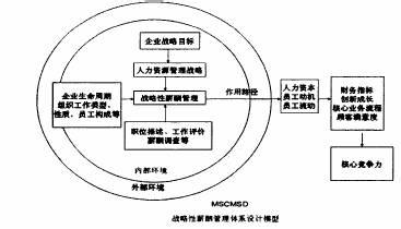  全面薪酬战略 论现代企业的“战略薪酬”管理——对“岗次论”的反驳