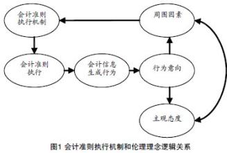  反垄断与管制经济学 关于会计信息管制的经济学思考