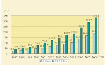  建立绩效考核机制 建立科学的税收计划形成机制和考核办法