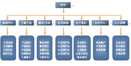  电子商务网站策划书 企业电子商务网站功能详解与策划