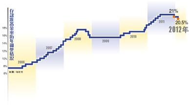  存款准备金率 中国存款准备金率调整路线图