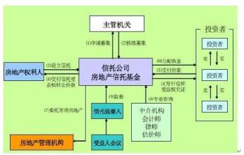  reits 房地产投资信托 略论房地产投资信托（REITs）的制度特性