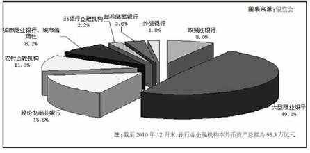  入世过渡期 入世过渡期外资银行发展迅速