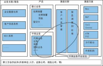  商业银行的中间业务 银行中间业务弱势之忧