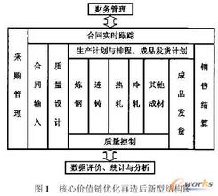  业务流程再造的步骤 扁平化管理与业务流程再造