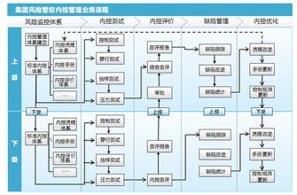  交友不可不防的14种人 不可不防的业务流程风险