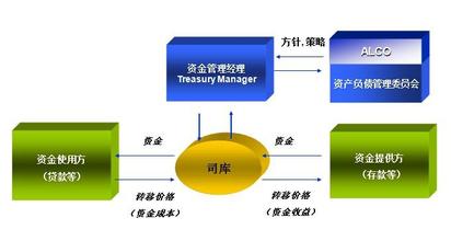  内部资金转移定价 内部资金转移定价模式有哪些