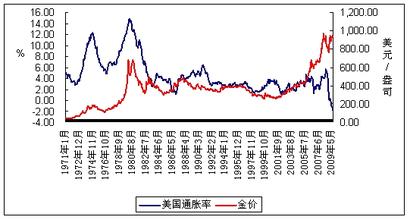  美国历史上的通货膨胀 从历史角度看美国的通货膨胀