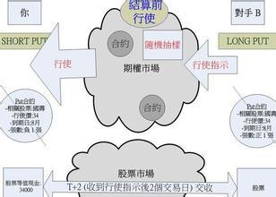  期权内在价值 期权的理论价值及应用