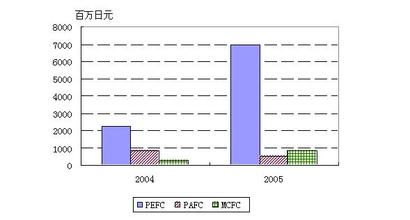  研发费投入后补助 东芝投入IBM怀抱共同研发32纳米技术