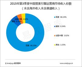  Google 百度搜索引擎习惯的分析