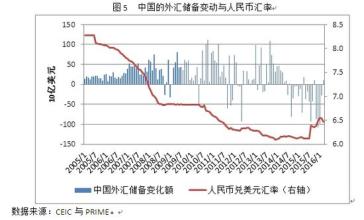  外汇之星外汇论坛 汇率与外汇储备