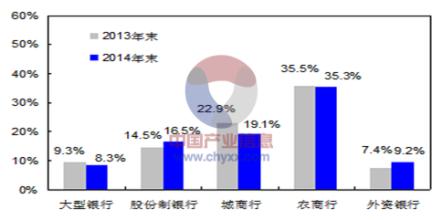  国际商业调查报告 商业银行经营结构问题的调查分析报告（一）